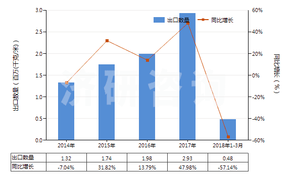 2014-2018年3月中國其他泡沫塑料制人造革及合成革(HS39211910)出口量及增速統(tǒng)計